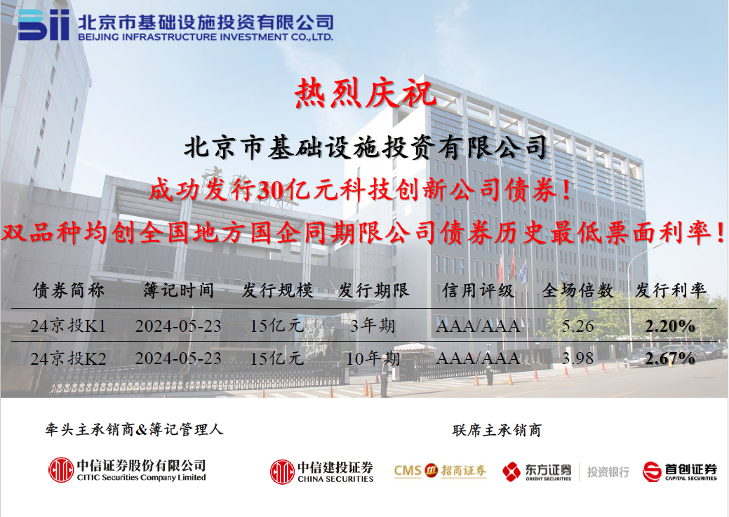 京投公司成功發(fā)行2024年首期科創(chuàng)公司債券，票面利率創(chuàng)歷史新低