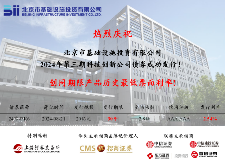 京投公司成功發(fā)行2024年第三期科創(chuàng)公司債券，票面利率創(chuàng)同期限產(chǎn)品歷史最低!